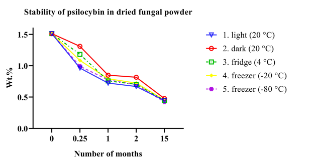 Degradation of psilocybin in homogenized mushroom powder under different conditions