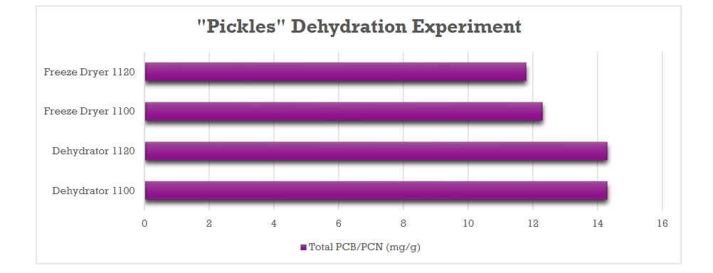 Freeze drying HPLC report