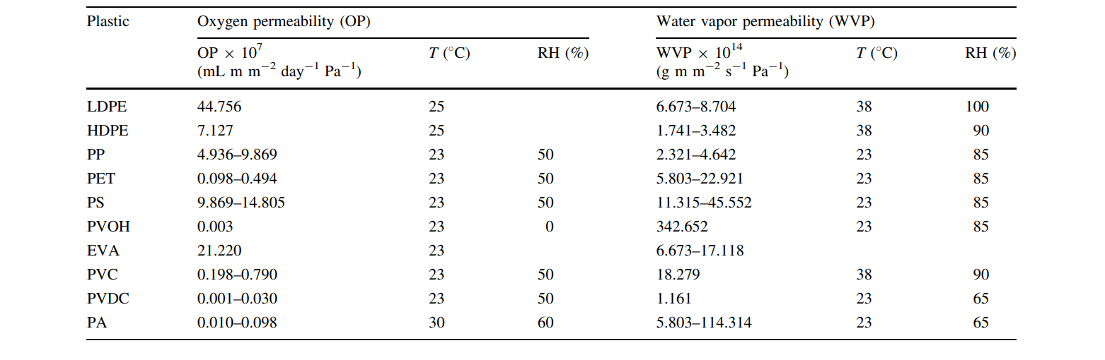 Plastic permeability table (http://dx.doi.org/10.1007/s12393-011-9034-8)